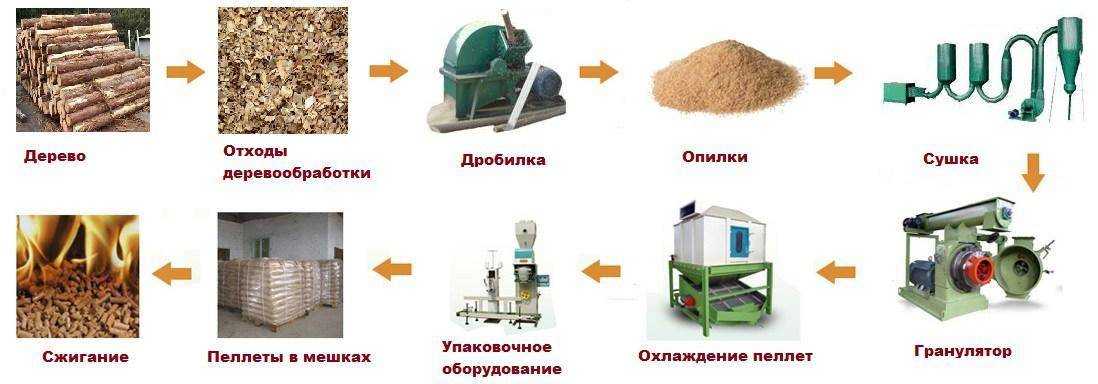 Топливные пеллеты: плюсы и минусы
