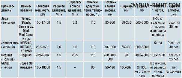 Чугунный радиатор мс 140