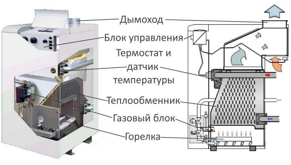 Принцип работы газового котла отопления: особенности, устройство и отзывы