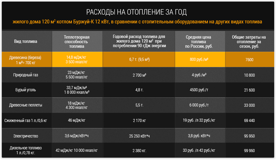 Расход газа на отопление дома 150-200 м2 – как посчитать и сэкономить?