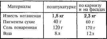 Побелка с помощью извести — простой и доступный вариант покраски Однако такая отделка имеет свои особенности и нюансы Раскроем все секреты идеальной
