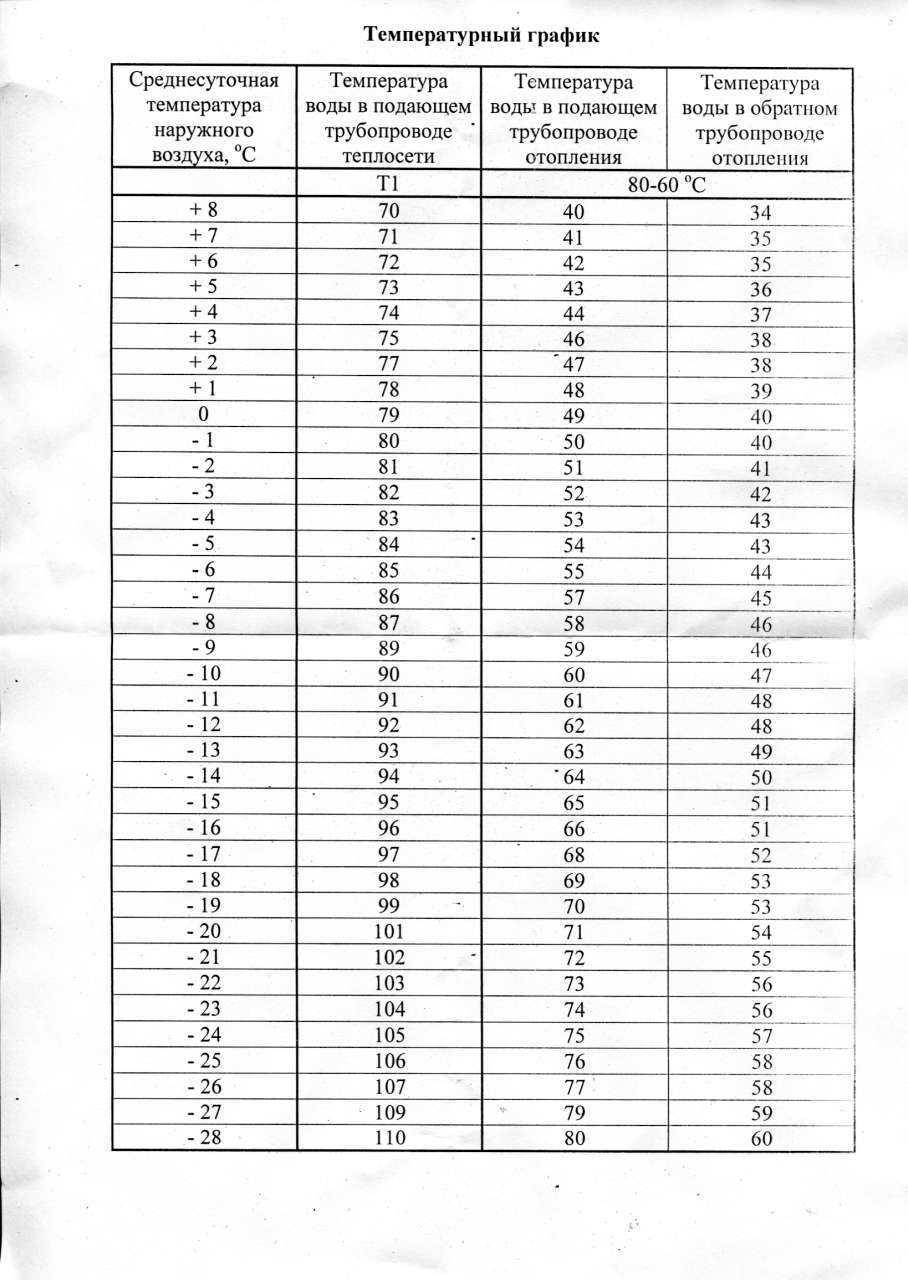 Температурный график подачи теплоносителя в систему отопления: снип