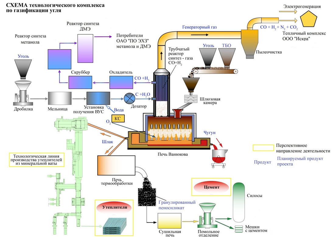 Нефть и уголь переработка. Технологическая схема газификации угля. Технологическая схема получения каменноугольного ПЕКА. Технологическая схема брикетирования бурого угля. Процесс переработки газа схема.