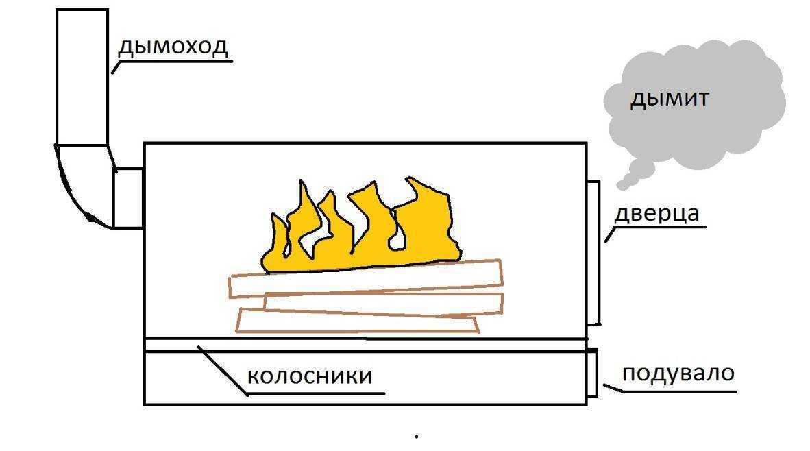 Почему дымит печь: возможные причины и что делать для их устранения