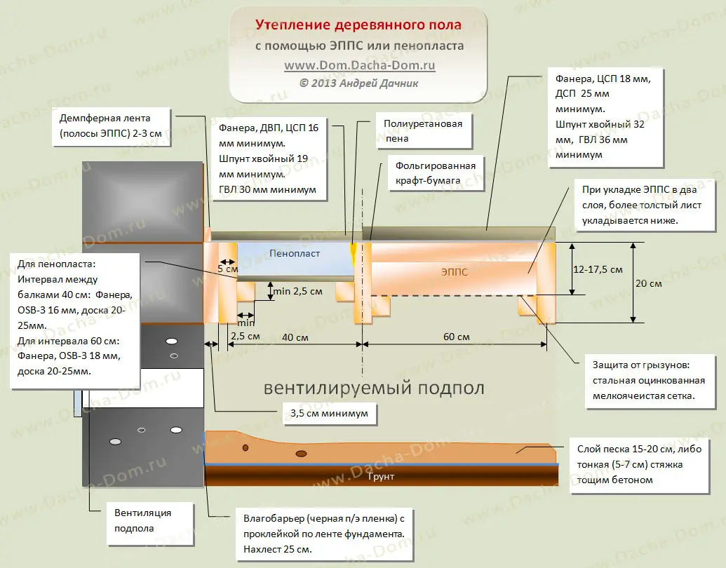 Пирог пола по лагам пенопластом