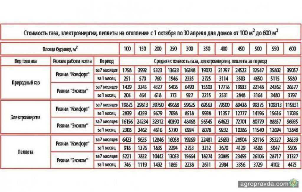 Газовые отопительные печи и обогреватели для дачи