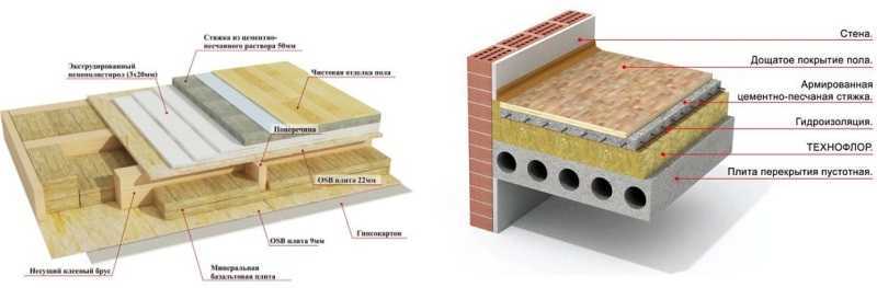 Пирог утепления пола по плитам перекрытия