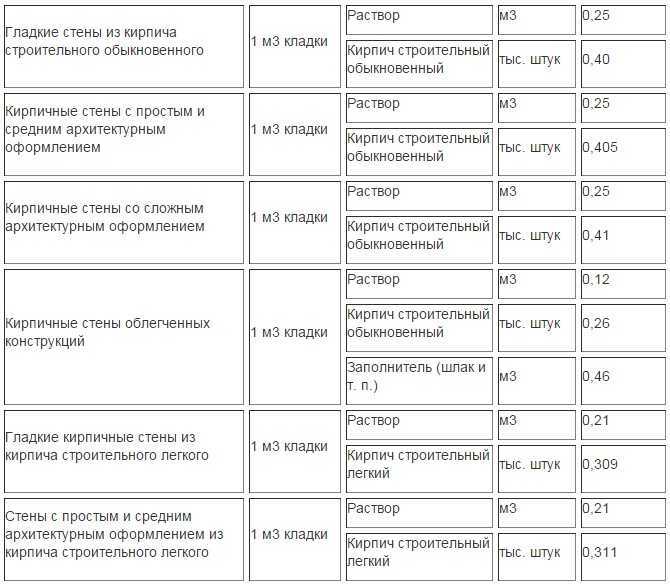 Расчет асфальта на 1 квадратный метр покрытия