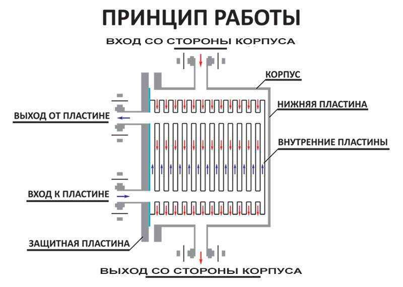 Разновидности теплообменников для отопления: как разобраться в них и выбрать нужный?