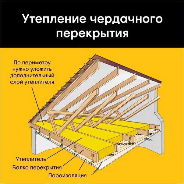 Пирог чердачного перекрытия холодного чердака по деревянным балкам