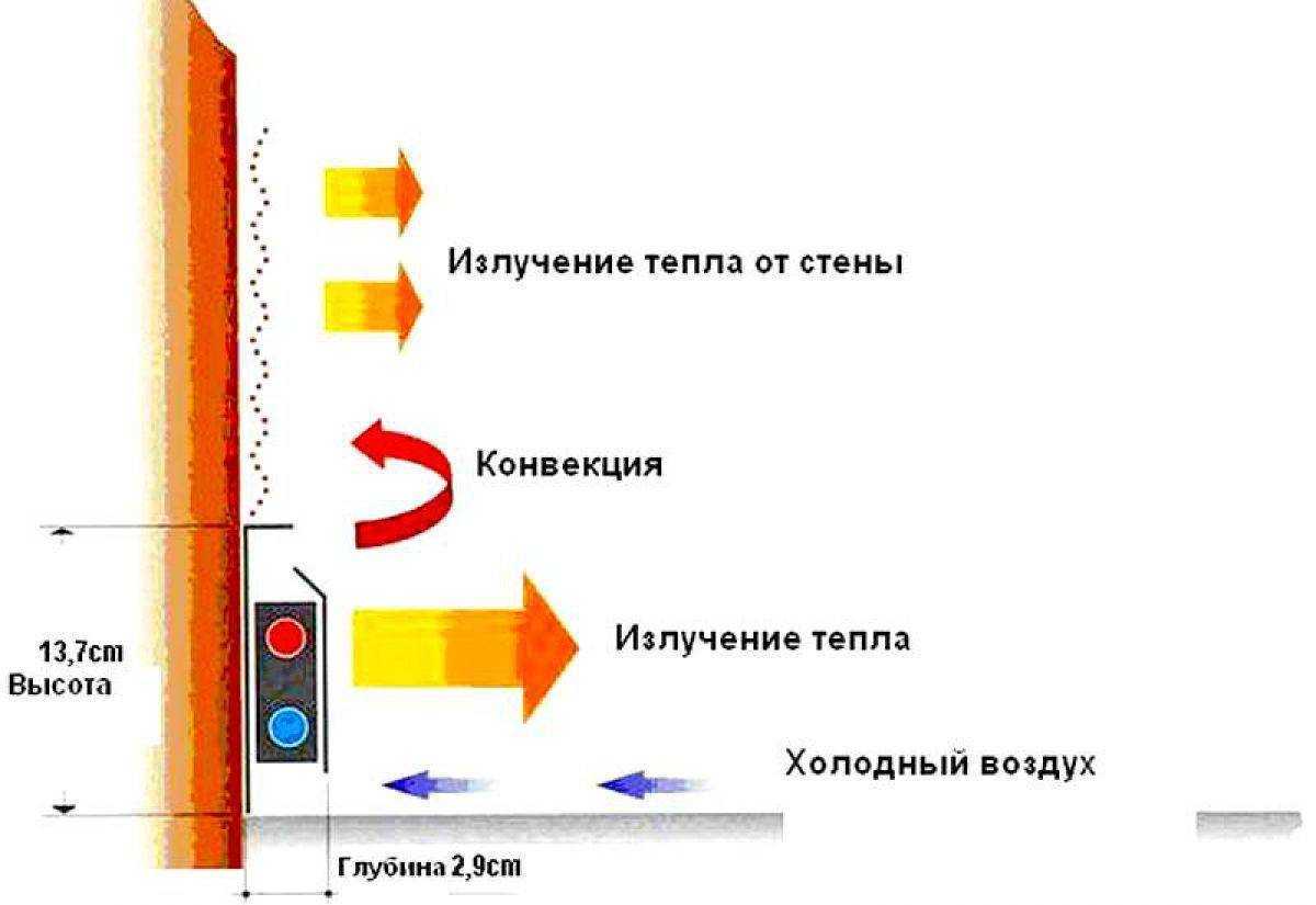 Водяной тёплый плинтус – «детище» xxi века! разбираем его достоинства и технологию монтажа