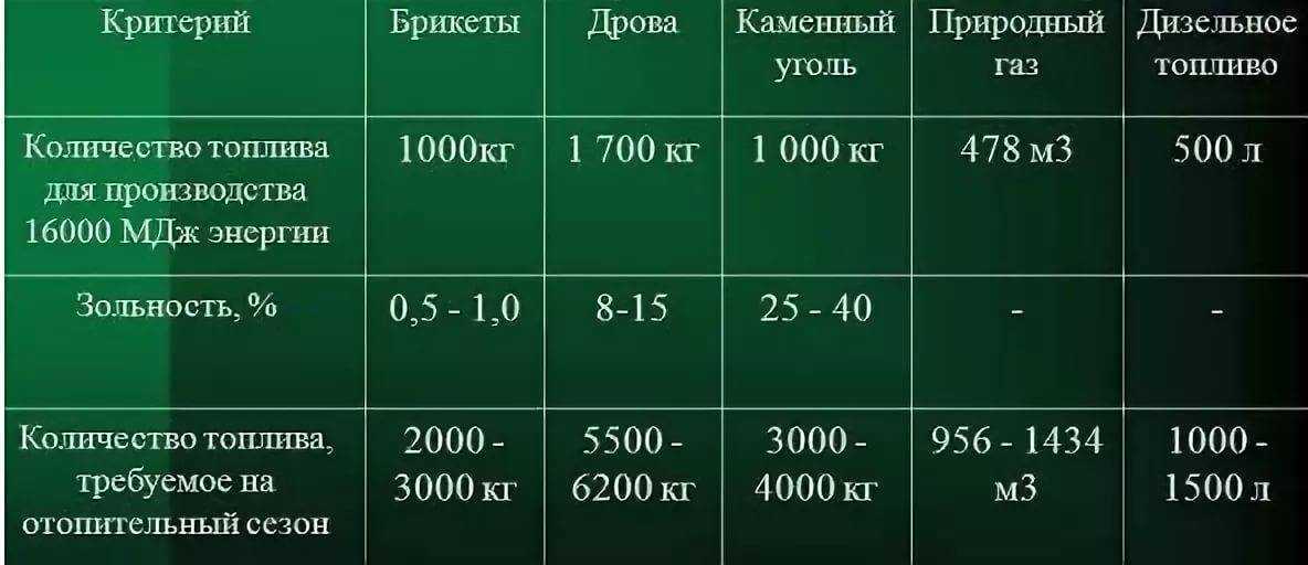 Школьный курс алгебры пригодился: каков средний расход газа на отопление дома 150 м2?