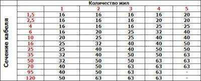 Гофра пвх и ее использование для прокладки кабелей: особенности