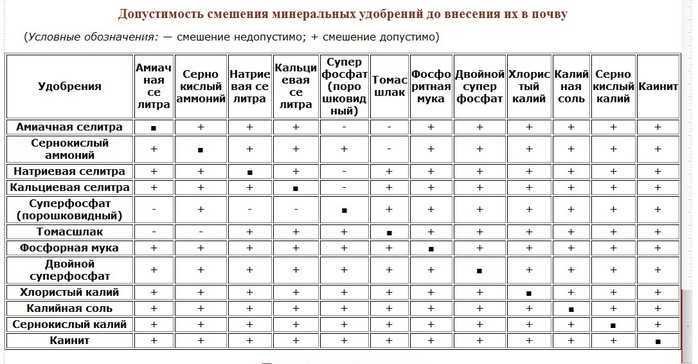 Минеральные удобрения: их виды и характеристика в таблице, названия и особенности применения