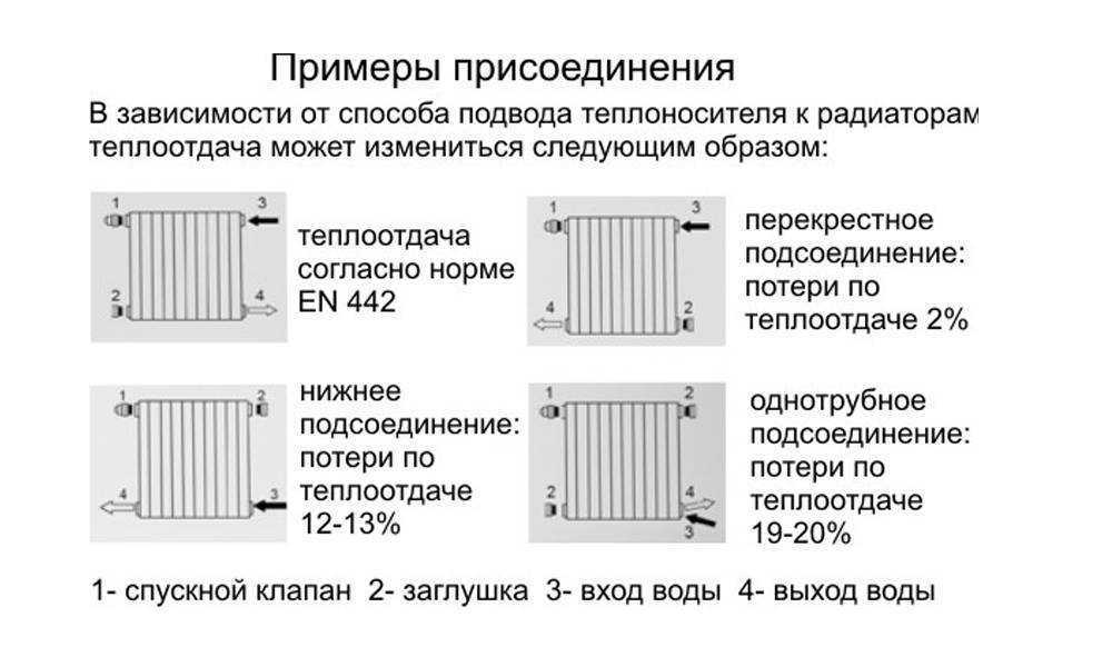 Батарея отопления радиаторы схема подключения. Схема установки батареи отопления в квартире. Правильная схема подключения радиаторов отопления. Схема подключения радиаторов отопления КПД.