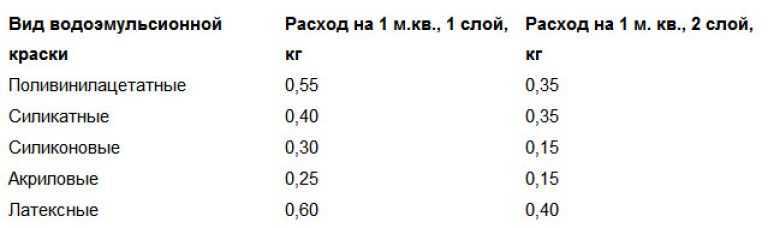 Как правильно покрасить стены водоэмульсионной краской?