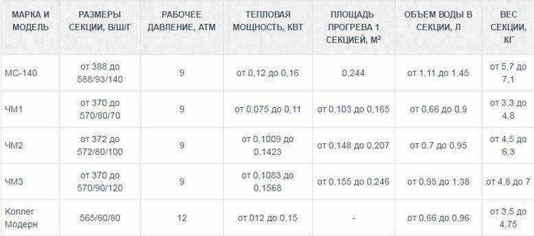 Характеристики чугунных радиаторов отопления: сколько весит одна секция, размер, плюсы и минусы.