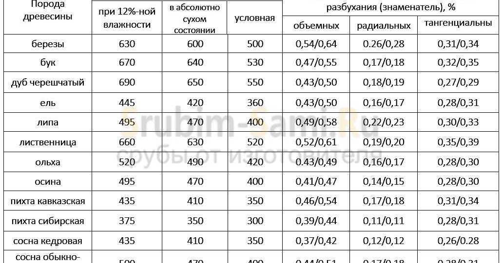 Вес пиломатериала хвойных пород