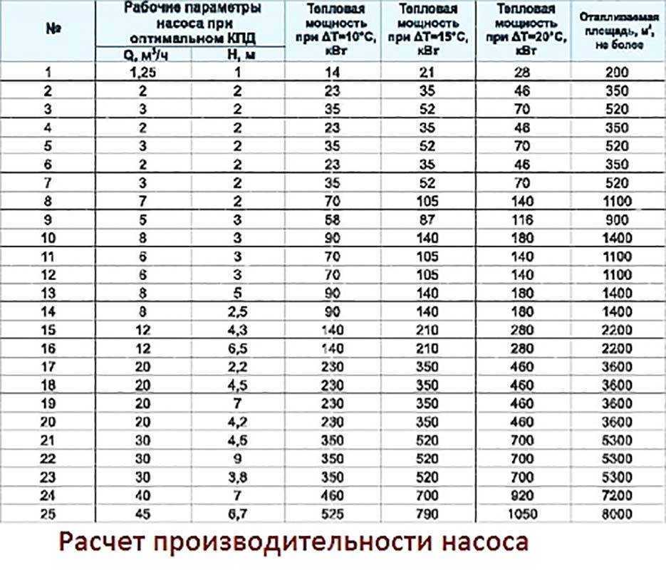 Отопление своими руками: все о самостоятельном расчете, выборе и монтаже расчет циркуляционного насоса для системы отопления: мощность и другие характеристики, видео и фото