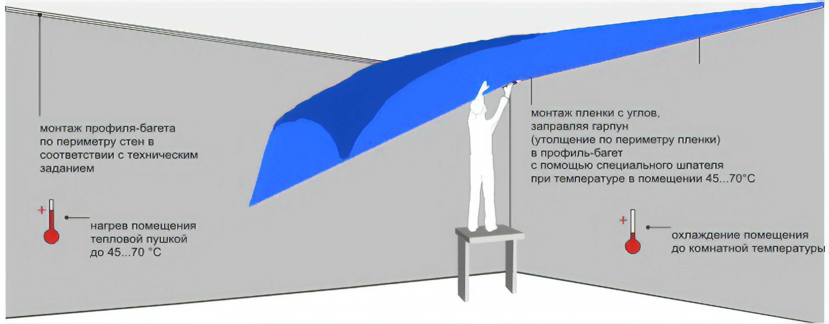 На каком этапе ремонта устанавливают натяжные потолки?
