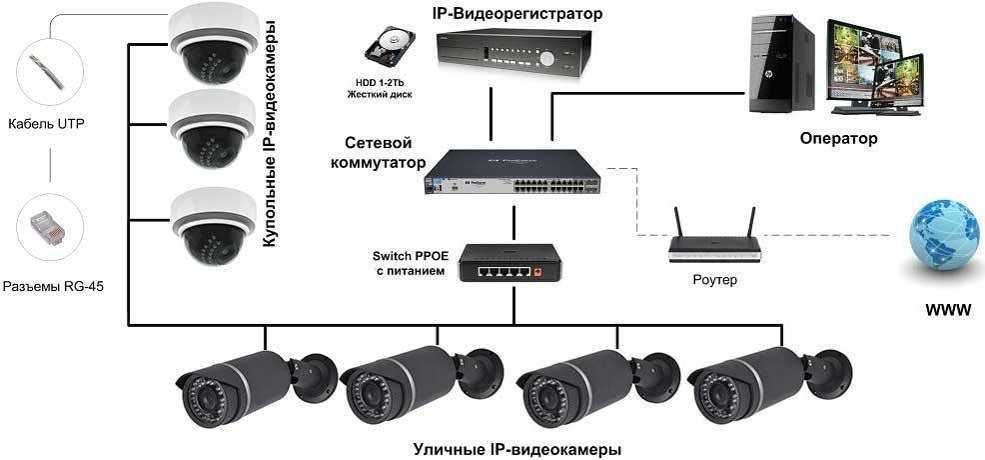 Видеонаблюдение схема построения