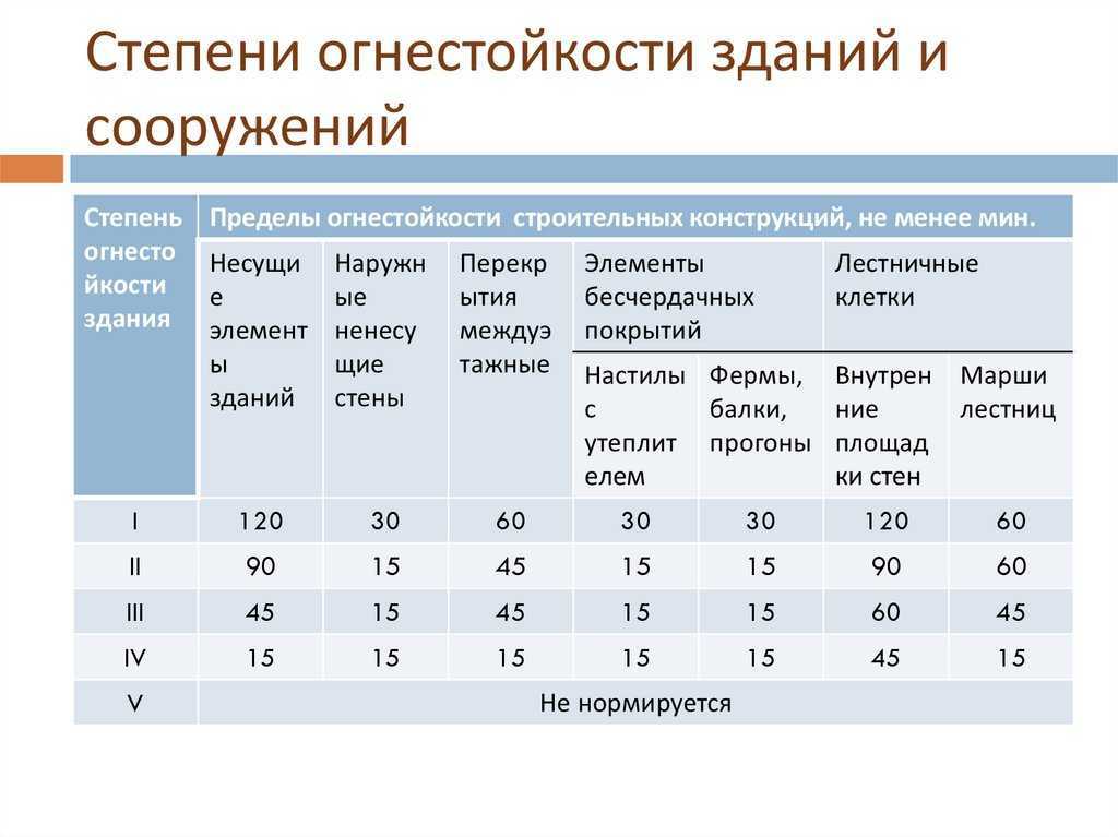 По какой расчетной схеме проводят расчет фактического предела огнестойкости стальной балки