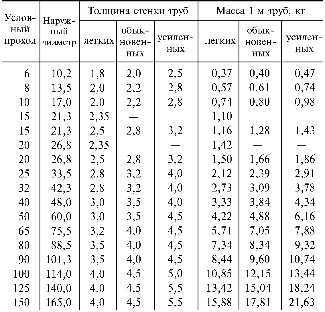 Труба ВГП 25х3.2 наружный диаметр