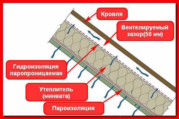 Пароизоляция и гидроизоляция, есть ли разница