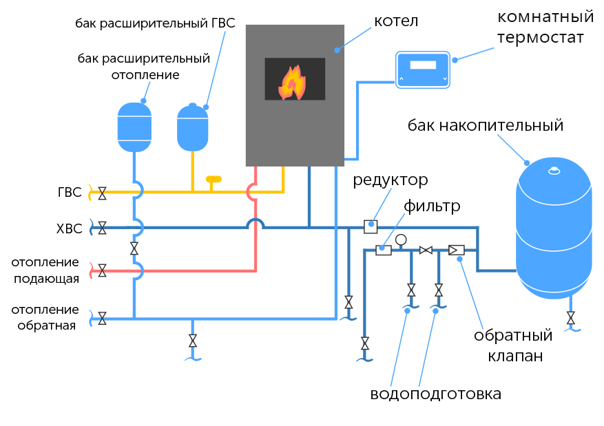 Схема обвязки газового котла: настенного, напольного, двухконтурного, одноконтурного