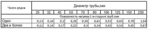 Теплоотдача труб. Теплоотдача 1м стальной трубы. Теплоотдача регистров из стальных труб таблица. Теплоотдача регистра отопления. Теплоотдача стальной трубы отопления.