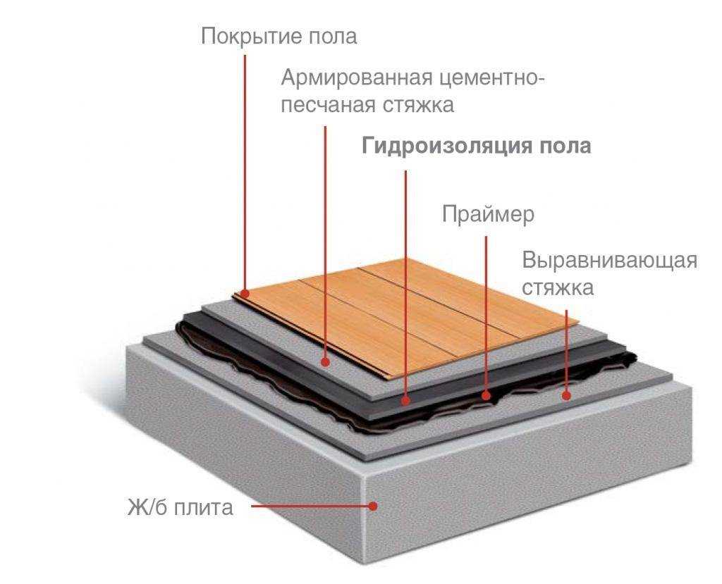 Гидроизоляция пола под стяжку: выбор материала и пошаговые инструкции