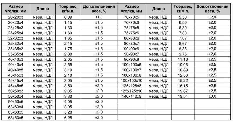 Онлайн калькулятор – рассчитать вес уголка 1 метра погонного по госту + таблица