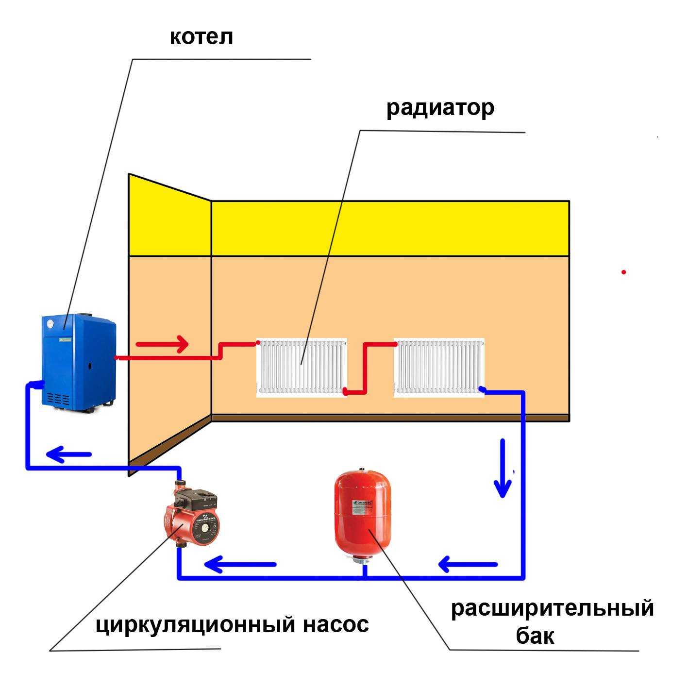 Самотечная система отопления одноэтажного дома с естественной циркуляцией: схема и диаметр труб