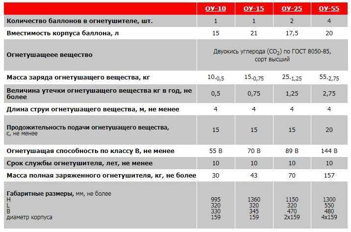 Вес огнетушителя оп с зарядом