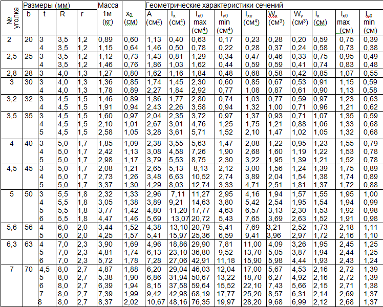 Масса уголка. Площадь поперечного сечения уголка 75х75х6. Уголок 80х80х5 сортамент. Сортамент уголков равнополочных таблица веса. Уголок 200х125 сортамент.