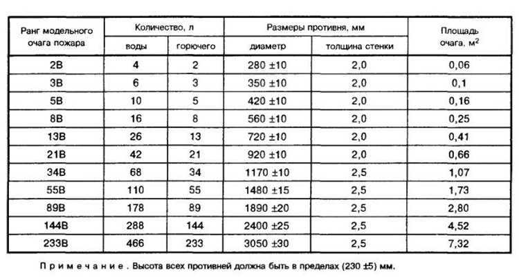 Каким огнетушителем тушить? какой огнетушитель должен быть в автомобиле или в здании? ￼