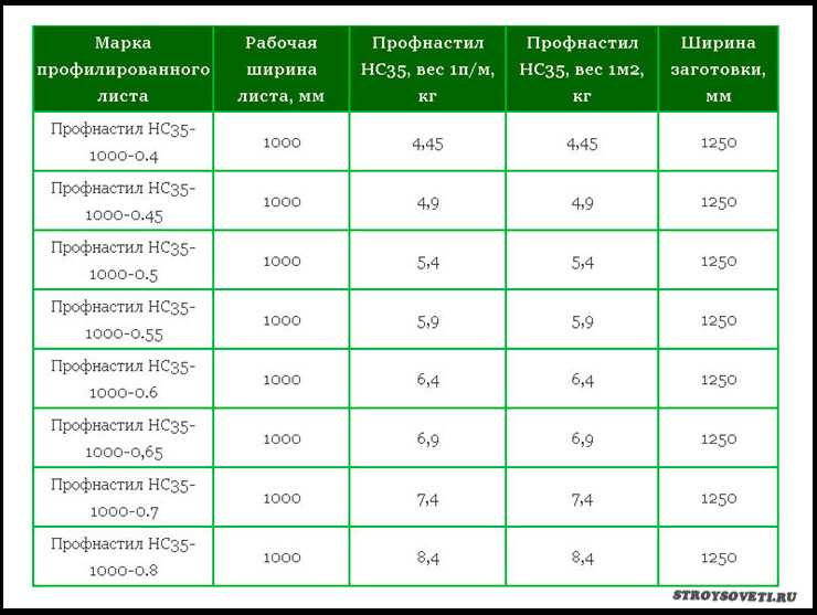 Вес оцинкованного листа: таблица и способы расчета