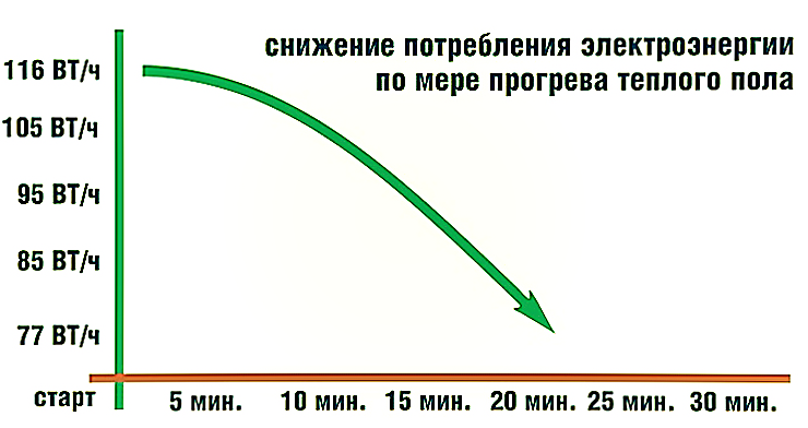 Номинальный и реальный расход энергии электрического теплого пола