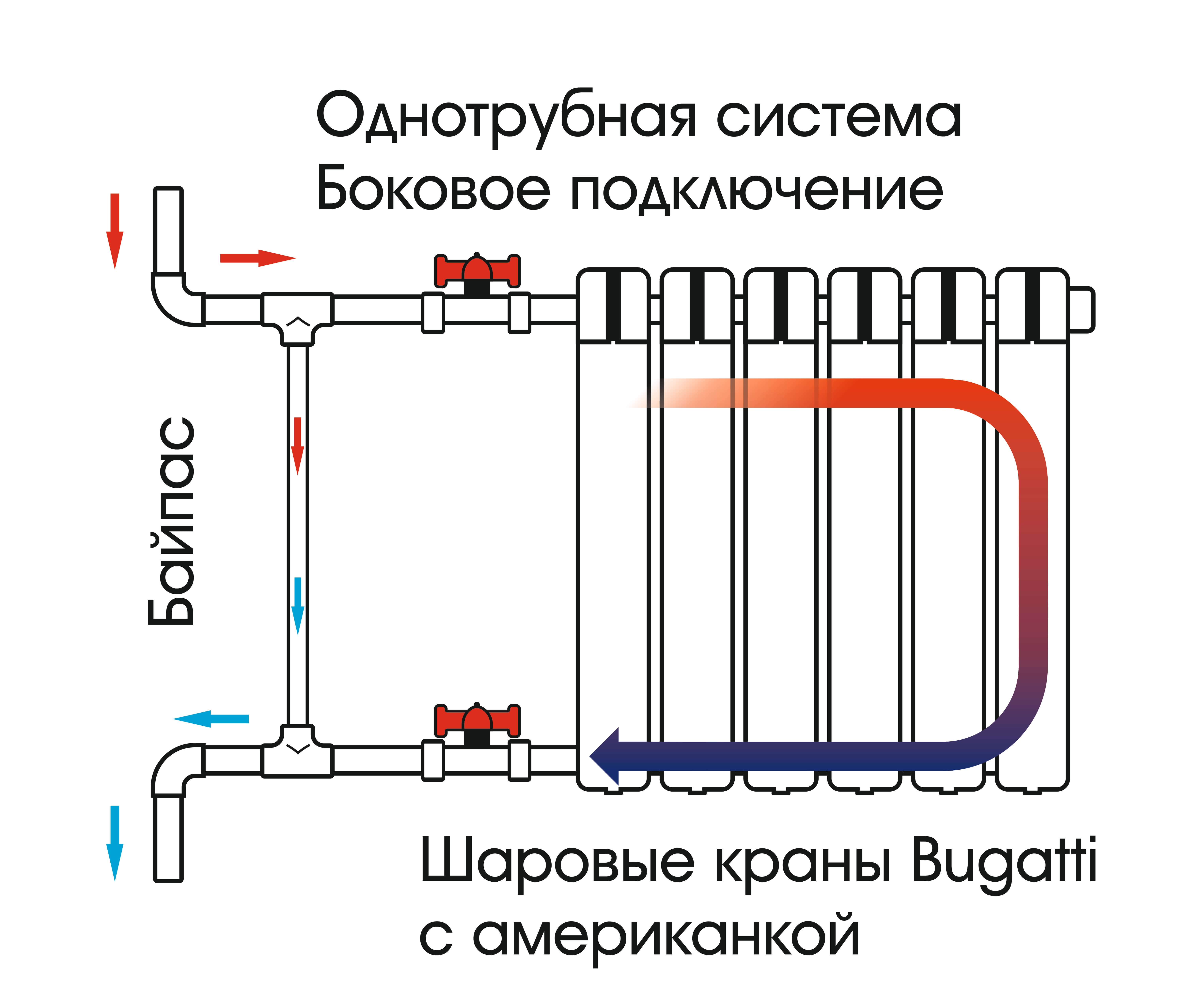 Подключение радиаторов отопления и соединение двух батарей