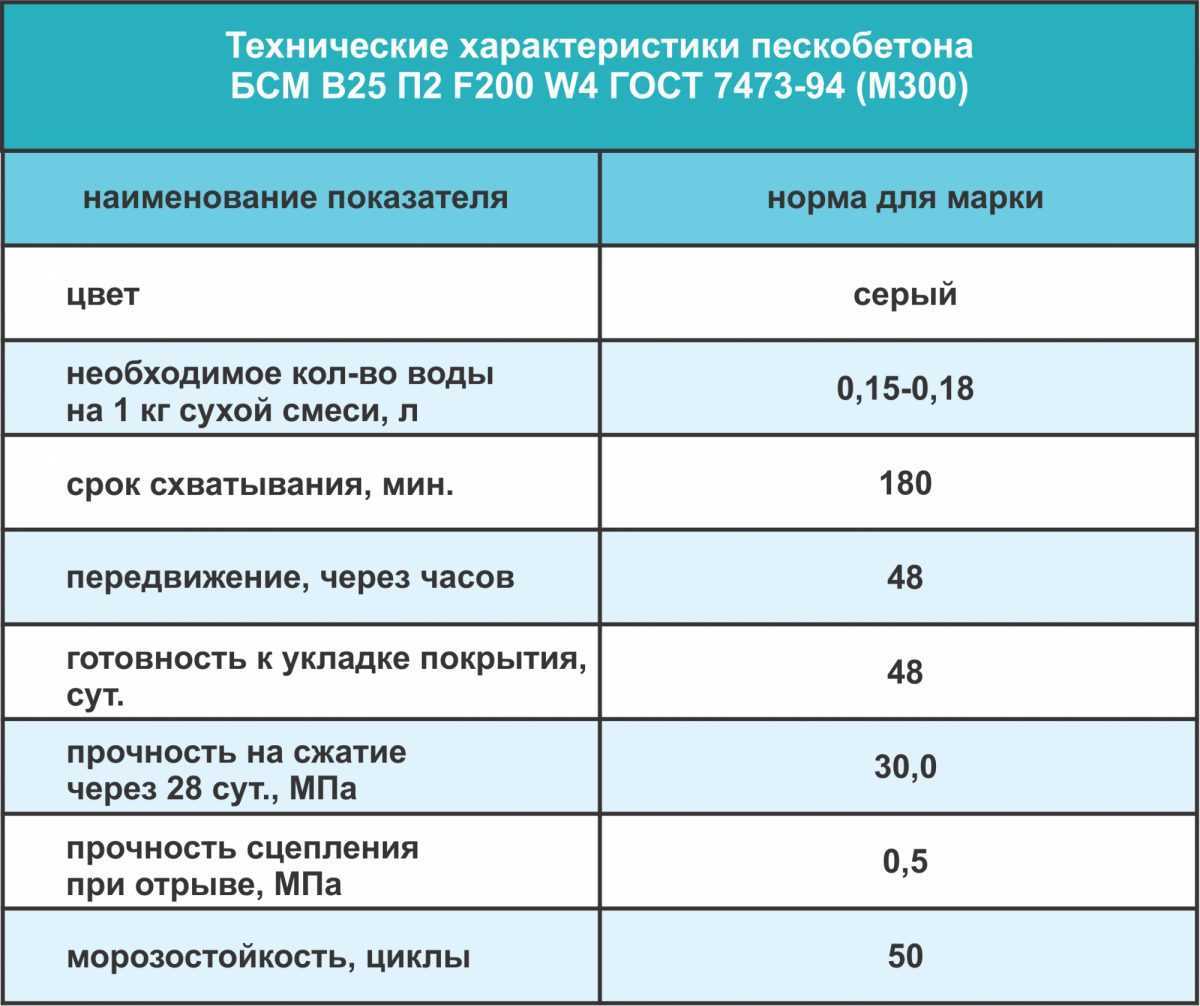Полусухая стяжка пола: технология, плюсы и минусы