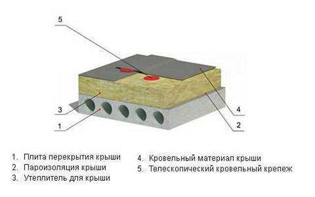 Утепление чердачного перекрытия по деревянным балкам