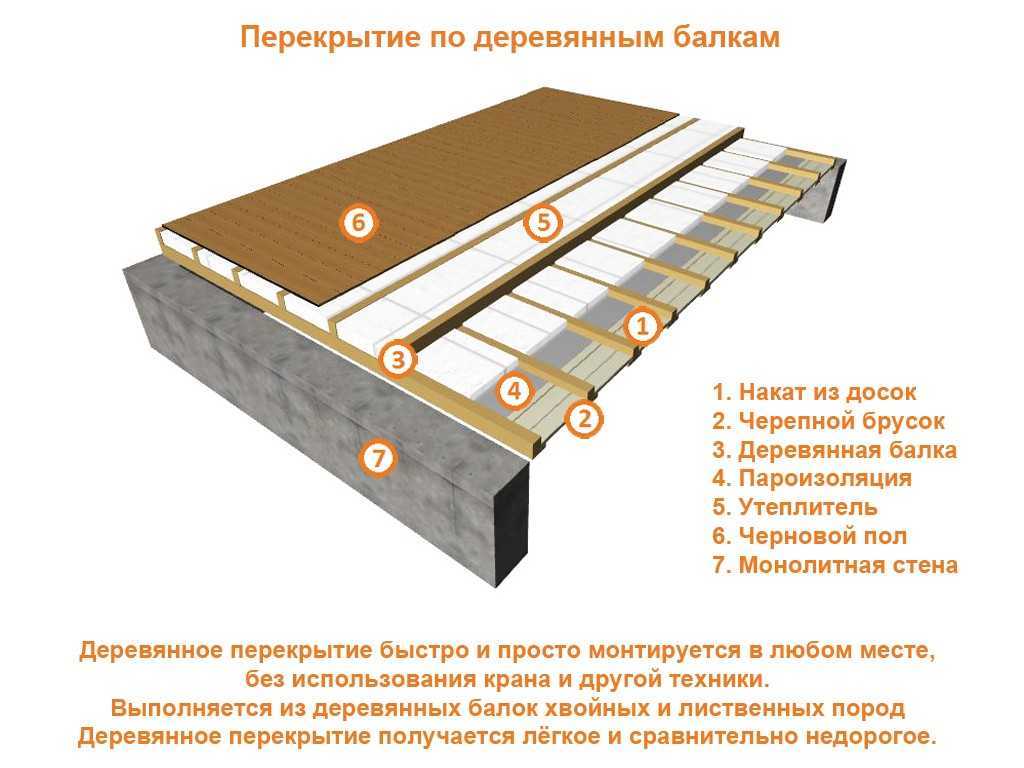 Чердачное перекрытие по деревянным балкам пирог