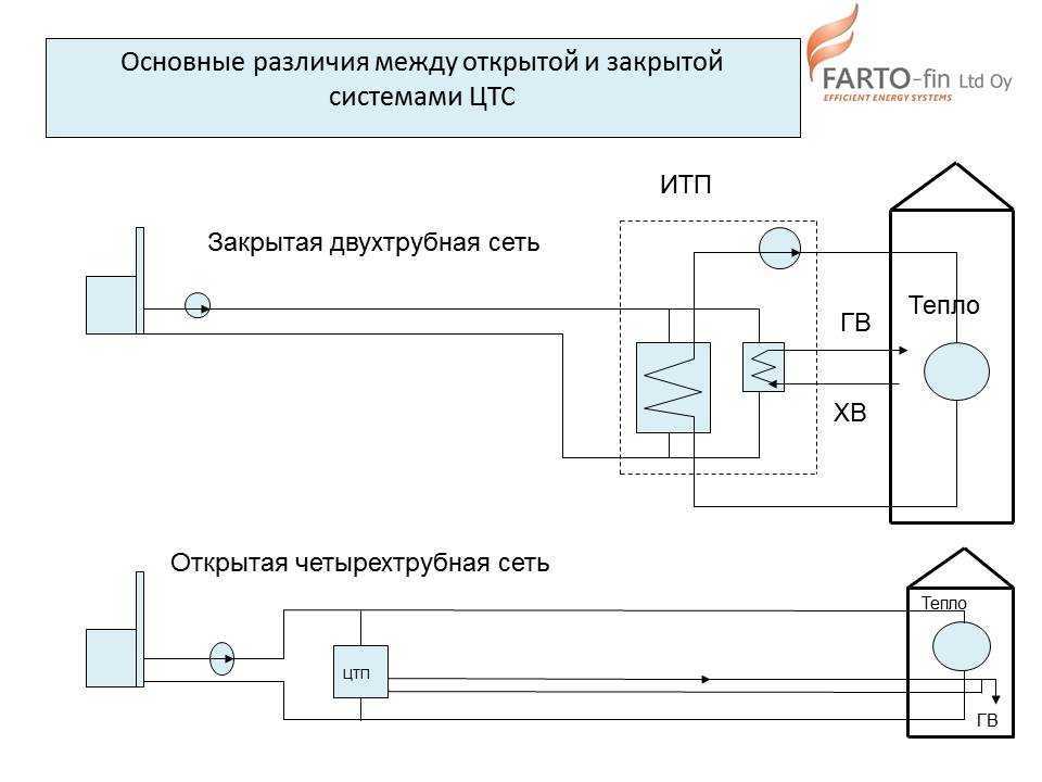 Схема подключения к тепловым сетям зависимая