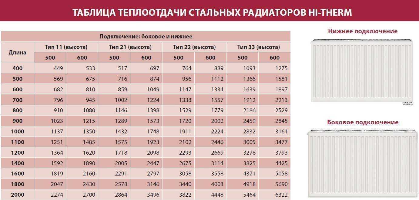 Размеры стальных радиаторов отопления