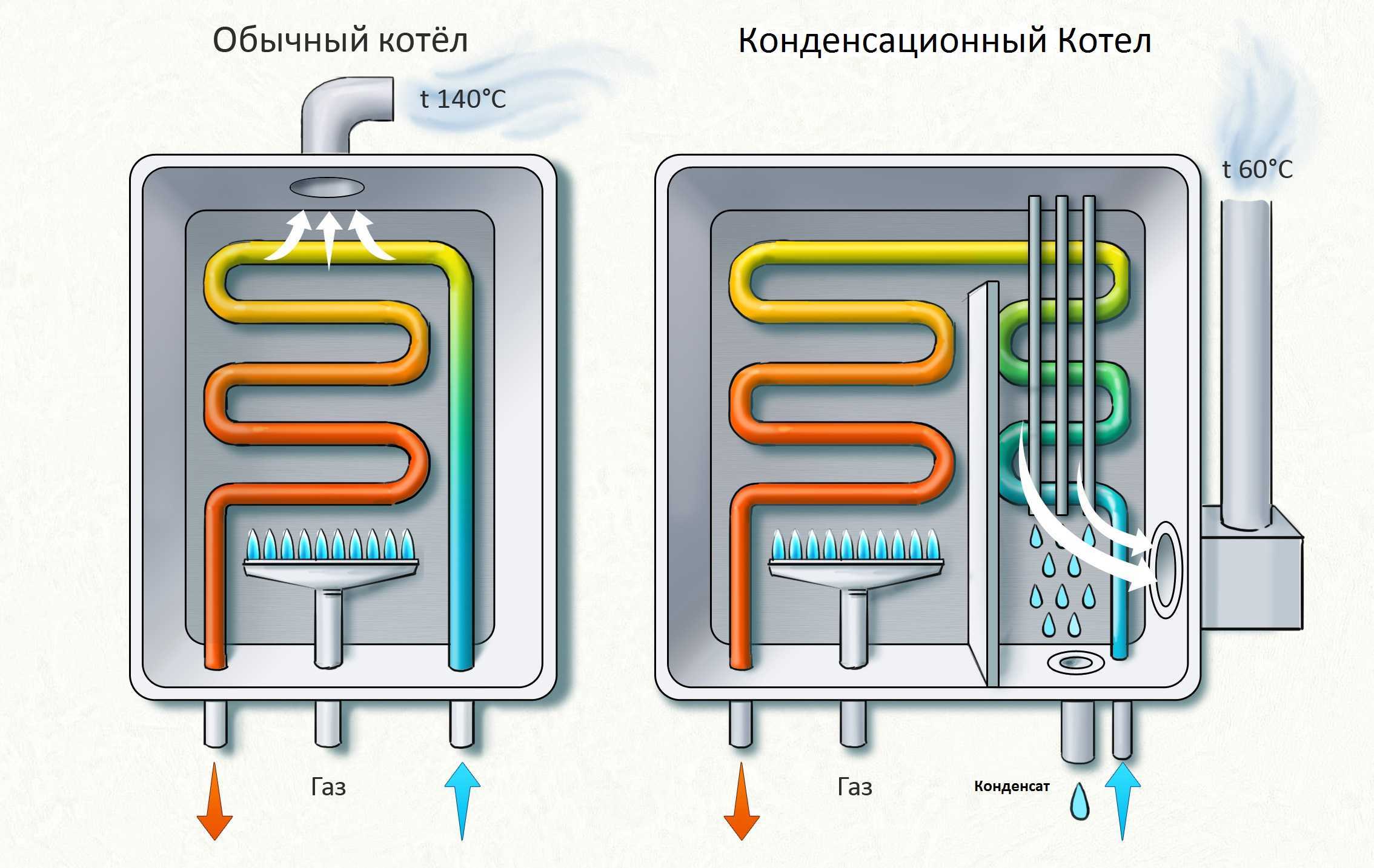 Расчет мощности газового котла отопления от площади