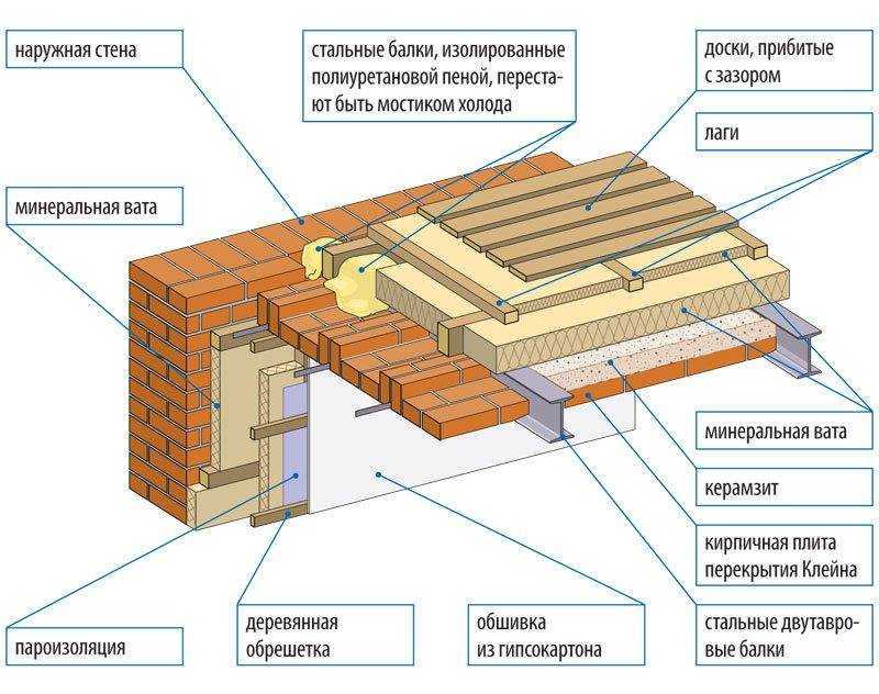 Утепление потолка в доме с холодной крышей в частном деревянном и как правильно изнутри