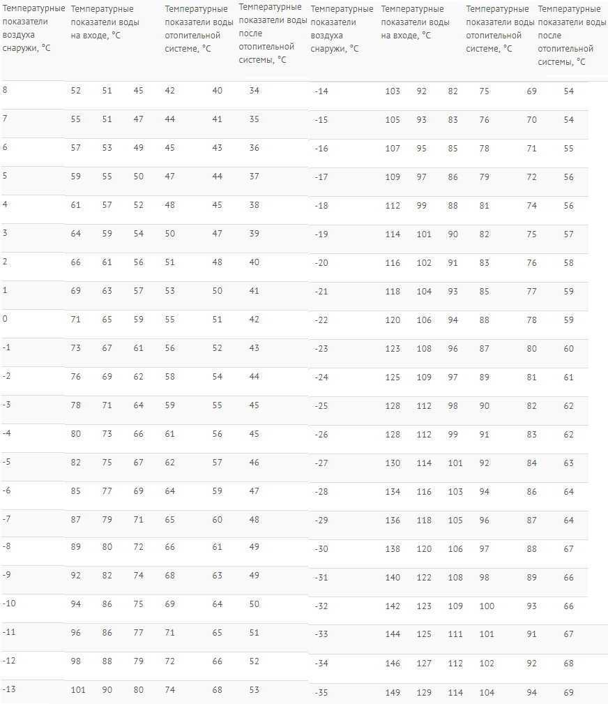 Нормативы батарей отопления. Таблица температуры батарей в квартире. Норма температуры батареи. Температура в батареях отопления нормы. Норма температуры отопительных приборов в квартире.