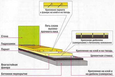 Обустройство полов с использованием половых досок
