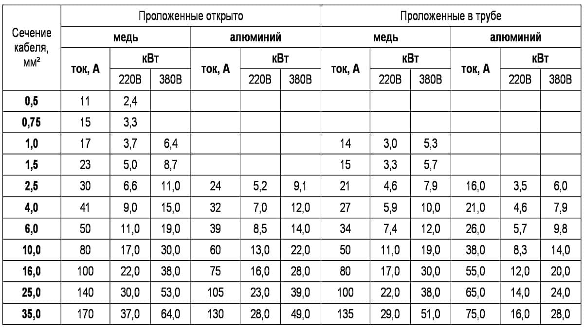 Какого размера должно быть сечение медного провода применяемого в испытательных схемах