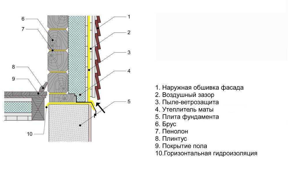 Утепление дома из бруса схема